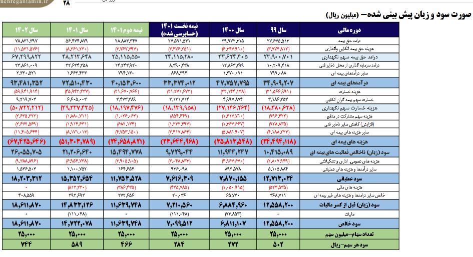 تحلیل چگونگی عملکرد مالی و سود دهی یک شرکت بیمهای تحلیل چگونگی عملکرد مالی و سود دهی یک شرکت بیمهای