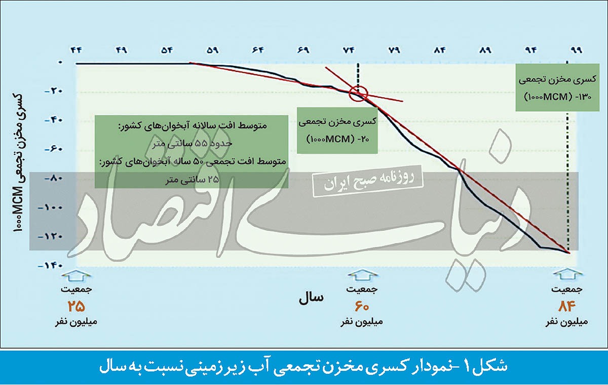 سناریوی تلخ از فرونشست/ فهرست مخاطرات هفت&zwnj;گانه فرونشست زمین؛ تخریب زیاد با زلزله کم ریشتر یکی از تبعات است