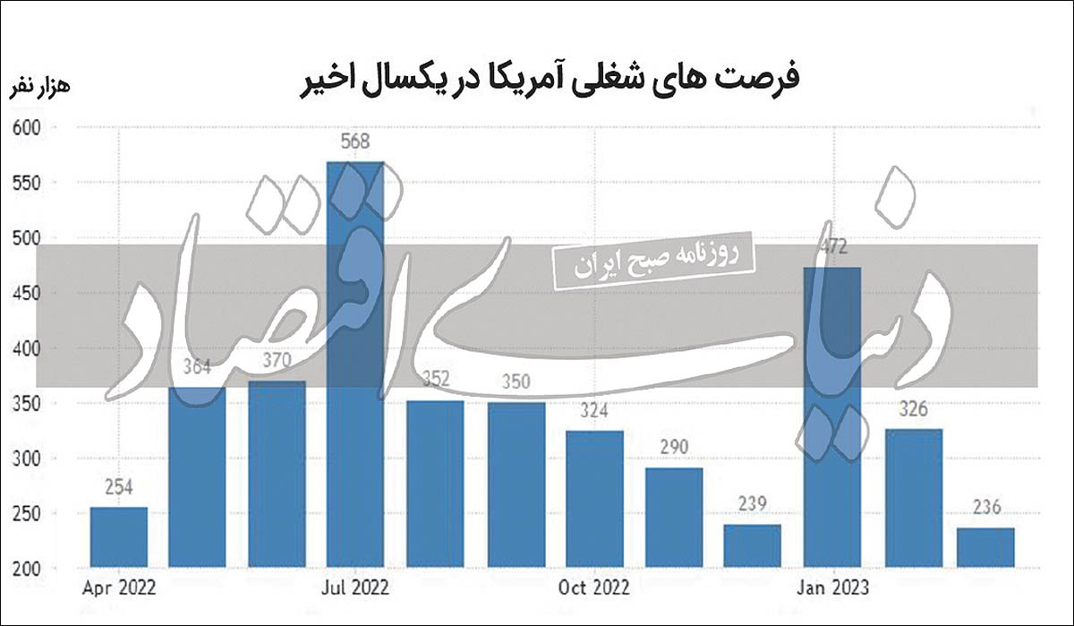 نویز بانکی در بازار کار آمریکا نویز بانکی در بازار کار آمریکا