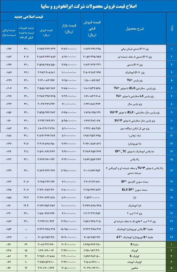 قیمت جدید محصولات ایرانخودرو و سایپا اعلام شد+جدول قیمت جدید محصولات ایرانخودرو و سایپا اعلام شد+جدول