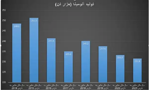 کمبود ماده اولیه آلومینیوم به&zwnj;رغم روند صعودی تولید معادن!