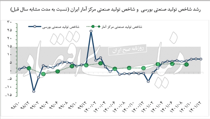 ویراژ تولید خودرو در پایان ۱۴۰۱