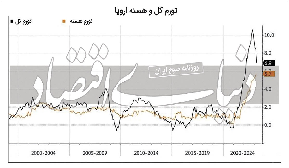 تداوم سیاست پولی قاره سبز