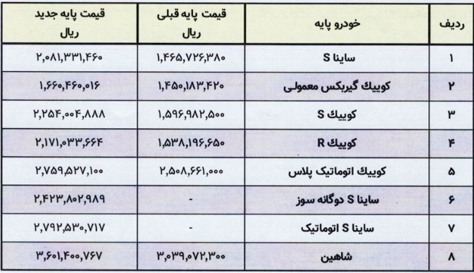 ۸ محصول سایپا از امروز مشمول افزایش قیمت ۱۰ تا ۴۲ درصدی شدند