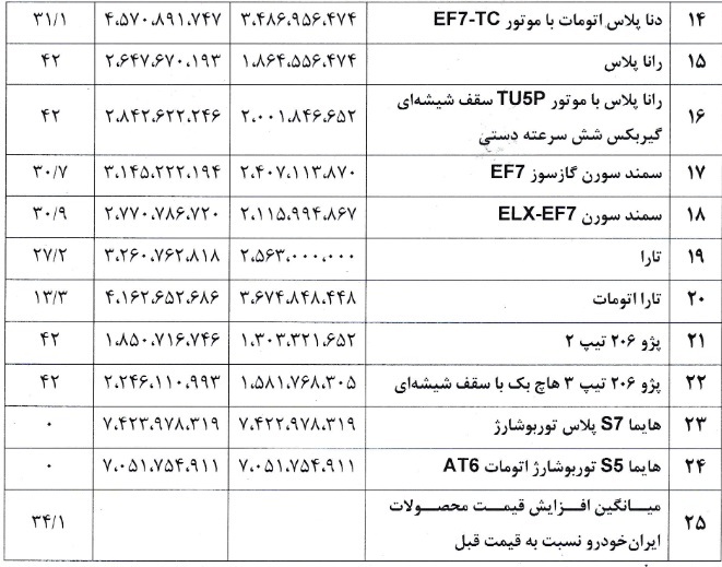 ۲۴ محصول ایران خودرو هم از امروز مشمول گرانی شدند + فهرست
