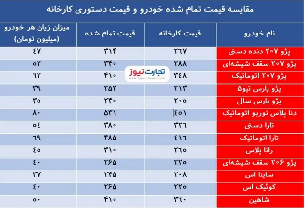 سیگنال جدید به بازار خودرو/ انفجار دوباره قیمتها در راه است؟ سیگنال جدید به بازار خودرو/ انفجار دوباره قیمتها در راه است؟