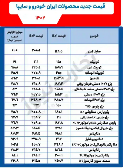 اعلام قیمت جدید خودرو در درب کارخانه/ هر محصول چقدر گران شد؟ اعلام قیمت جدید خودرو در درب کارخانه/ هر محصول چقدر گران شد؟