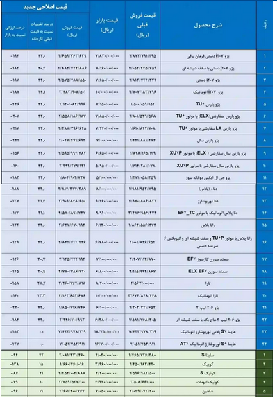 خودروهای ثبتنامی با قیمت جدید به دست مشتریان میرسد خودروهای ثبتنامی با قیمت جدید به دست مشتریان میرسد