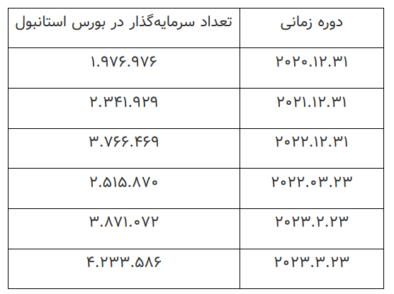 جهش سرمایهگذاری در بورس استانبول، طی یکماه اخیر جهش سرمایهگذاری در بورس استانبول، طی یکماه اخیر