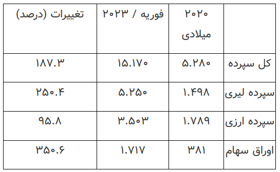 جهش سرمایهگذاری در بورس استانبول، طی یکماه اخیر جهش سرمایهگذاری در بورس استانبول، طی یکماه اخیر