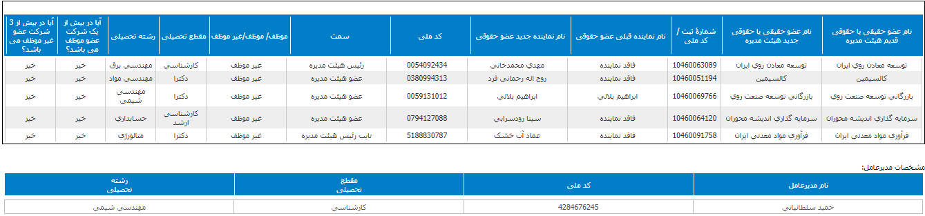 مدیرعامل و اعضای هیات مدیره جدید فسرب انتخاب شدند مدیرعامل و اعضای هیات مدیره جدید فسرب انتخاب شدند