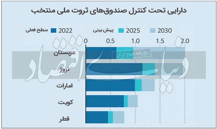 مقاصد جدید پترو دلار‌ها