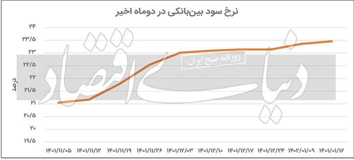 قله‌زنی جدید نرخ سود بازاری