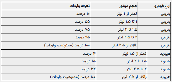 فوری: تعرفه واردات خودرو اعلام شد