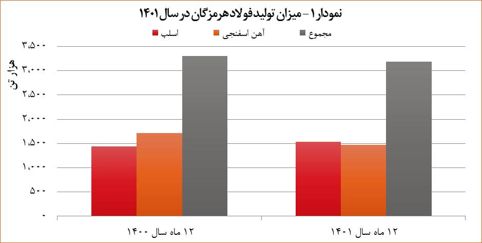 رویکرد موفق فولاد هرمزگان در بازارهای صادراتی سال ۱۴۰۱ رویکرد موفق فولاد هرمزگان در بازارهای صادراتی سال ۱۴۰۱