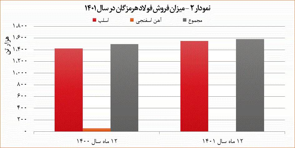 رویکرد موفق فولاد هرمزگان در بازارهای صادراتی سال ۱۴۰۱ رویکرد موفق فولاد هرمزگان در بازارهای صادراتی سال ۱۴۰۱