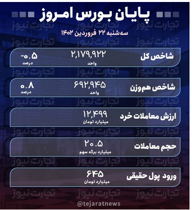 پایان بورس امروز ۲۲ فروردین ۱۴۰۲ / تب صعودی بورس فرونشست