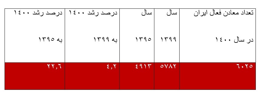 رشد ۲۲ درصدی تعداد معادن کشور در ۵ سال اخیر/ ۵۴ درصد تعداد معادن مربوط به شن و ماسه، سنگ تزئینی و سنگ لاشه است رشد ۲۲ درصدی تعداد معادن کشور در ۵ سال اخیر/ ۵۴ درصد تعداد معادن مربوط به شن و ماسه، سنگ تزئینی و سنگ لاشه است
