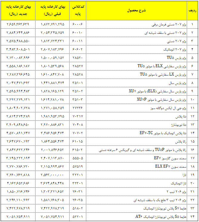 جدول قیمت محصولات ایرانخودرو منتشر شد جدول قیمت محصولات ایرانخودرو منتشر شد
