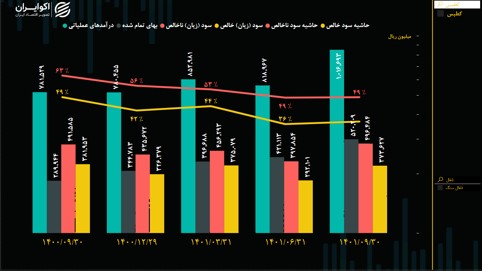 صنعت زغال سنگ در آینه بورس/ تحلیل بنیادی کطبس +نمودار