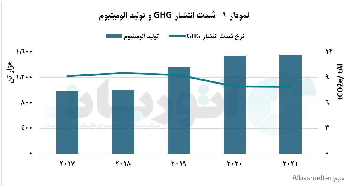 تولید یک میلیون و ۵۶۰ هزار تنی آلومینیوم شرکت آلبا در سال ۲۰۲۲