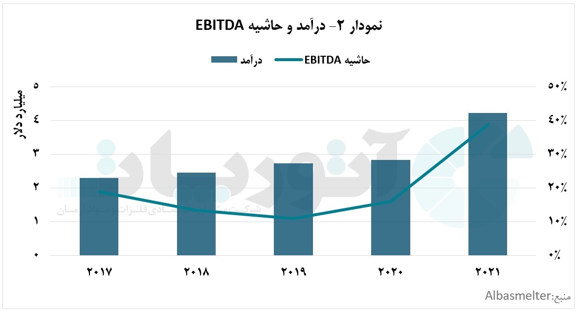 تولید یک میلیون و ۵۶۰ هزار تنی آلومینیوم شرکت آلبا در سال ۲۰۲۲