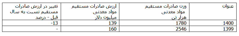 ۱۳۹ میلیون دلار صادرات مستقیم مواد معدنی در ۱۴۰۰ ۱۳۹ میلیون دلار صادرات مستقیم مواد معدنی در ۱۴۰۰