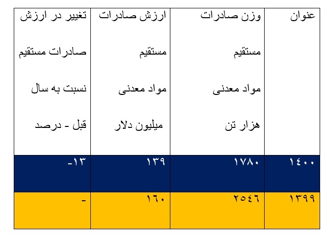 ۱۳۹ میلیون دلار صادرات مستقیم مواد معدنی در ۱۴۰۰ ۱۳۹ میلیون دلار صادرات مستقیم مواد معدنی در ۱۴۰۰