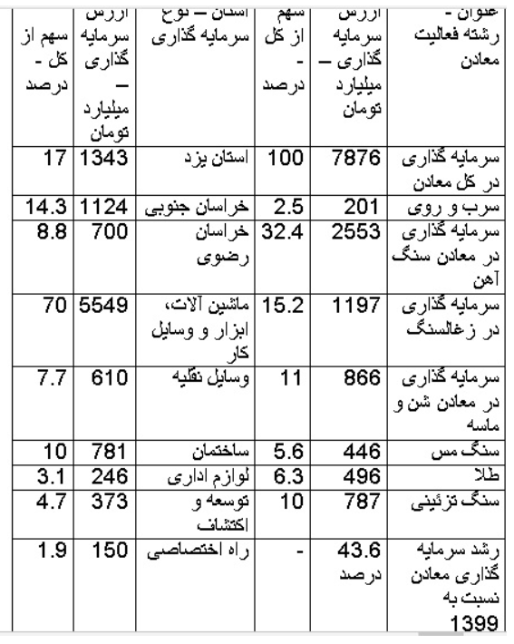 ۷۸۷۶ میلیارد تومان سرمایه گذاری سالانه در معادن کشور/ سهم ۳۲ درصدی معادن سنگ آهن از سرمایه گذاریهای معدنی ۷۸۷۶ میلیارد تومان سرمایه گذاری سالانه در معادن کشور/ سهم ۳۲ درصدی معادن سنگ آهن از سرمایه گذاریهای معدنی