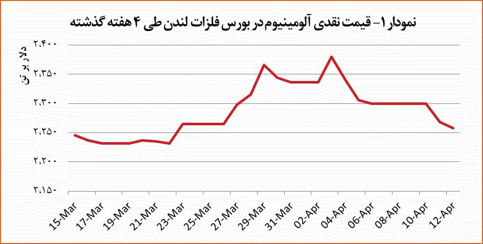 قیمت آلومینیوم ۰.۴ درصد کاهش یافت قیمت آلومینیوم ۰.۴ درصد کاهش یافت