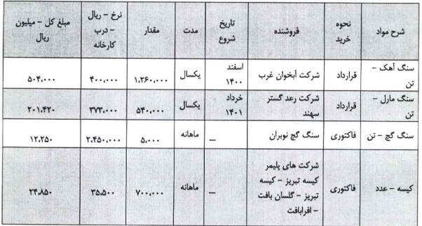 شرکت ۱۲۰ میلیارد تومانی آماده عرضه اولیه ۱۵ درصدی شد/ مشخصات کلی شرکت ۱۲۰ میلیارد تومانی آماده عرضه اولیه ۱۵ درصدی شد/ مشخصات کلی