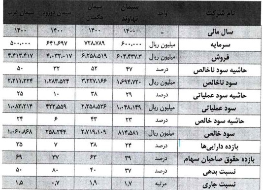 شرکت ۱۲۰ میلیارد تومانی آماده عرضه اولیه ۱۵ درصدی شد/ مشخصات کلی شرکت ۱۲۰ میلیارد تومانی آماده عرضه اولیه ۱۵ درصدی شد/ مشخصات کلی