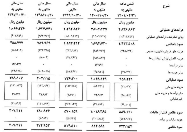 شرکت ۱۲۰ میلیارد تومانی آماده عرضه اولیه ۱۵ درصدی شد/ مشخصات کلی شرکت ۱۲۰ میلیارد تومانی آماده عرضه اولیه ۱۵ درصدی شد/ مشخصات کلی