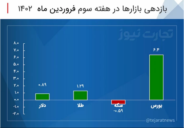 بازدهی بازار&zwnj;ها در سومین هفته فروردین ۱۴۰۲ / بازدهی بازار سکه منفی شد