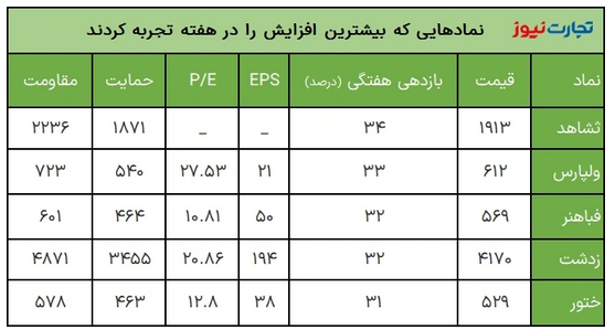 بازدهی بازار&zwnj;ها در سومین هفته فروردین ۱۴۰۲ / بازدهی بازار سکه منفی شد
