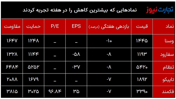بازدهی بازار&zwnj;ها در سومین هفته فروردین ۱۴۰۲ / بازدهی بازار سکه منفی شد