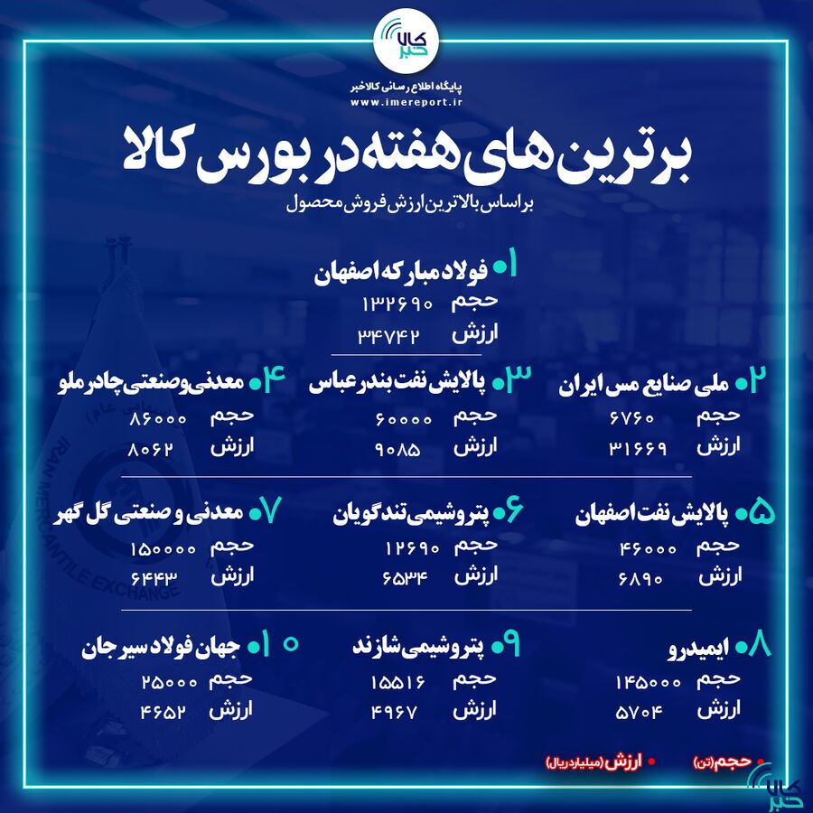 &laquo;فولاد&raquo; در صدر نشست/ &laquo;فملی&raquo; دوم شد