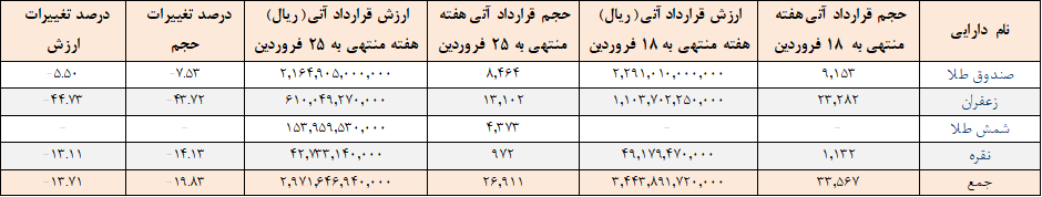 ۲۷ هزار قرارداد آتی در بورس کالا منعقد شد ۲۷ هزار قرارداد آتی در بورس کالا منعقد شد