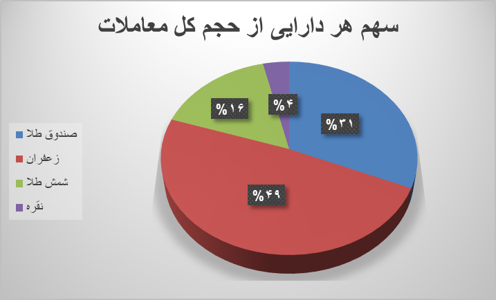 ۲۷ هزار قرارداد آتی در بورس کالا منعقد شد ۲۷ هزار قرارداد آتی در بورس کالا منعقد شد