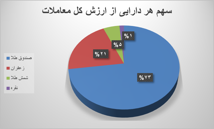 ۲۷ هزار قرارداد آتی در بورس کالا منعقد شد ۲۷ هزار قرارداد آتی در بورس کالا منعقد شد