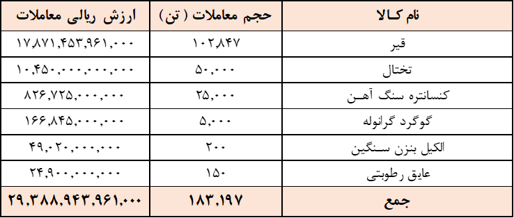 ارزش معاملات تالار صادراتی به ۳ همت نزدیک شد ارزش معاملات تالار صادراتی به ۳ همت نزدیک شد