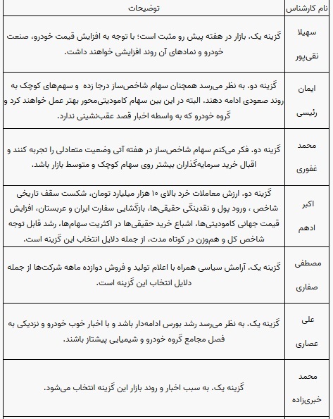 پیش بینی ۱۰ کارشناس بورس از وضعیت این هفته بازار سهام و شاخص پیش بینی ۱۰ کارشناس بورس از وضعیت این هفته بازار سهام و شاخص