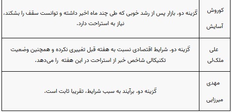 پیش بینی ۱۰ کارشناس بورس از وضعیت این هفته بازار سهام و شاخص پیش بینی ۱۰ کارشناس بورس از وضعیت این هفته بازار سهام و شاخص