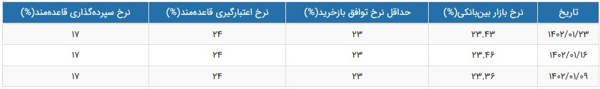 نرخ سود بازار بین بانکی با کاهش جزئی به ۲۳.۴۳ درصد رسید نرخ سود بازار بین بانکی با کاهش جزئی به ۲۳.۴۳ درصد رسید