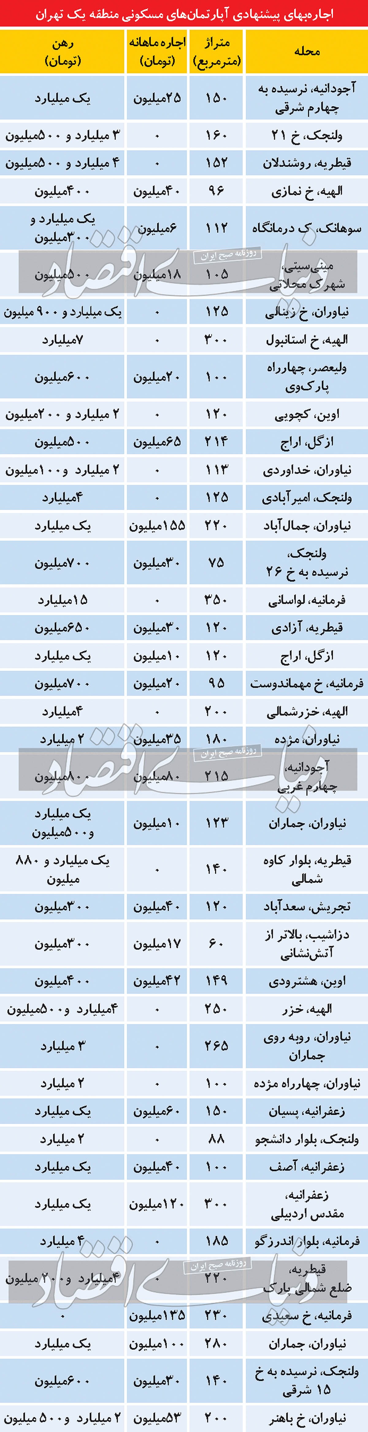 رهن و اجاره لاکچریهای تهران رهن و اجاره لاکچریهای تهران