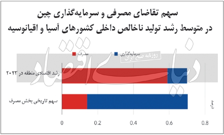 امید کالایی‏‏‌ها به اقتصاد‌های آسیایی