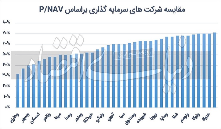 مسیر میانبر برای جاماندگان قافله بورس
