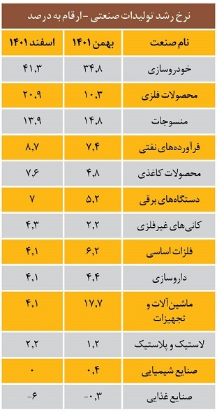 رشد ۸.۱ درصدی تولیدات صنعتی/ صنعت خودرو ۴۱.۳ درصد رشد داشته است رشد ۸.۱ درصدی تولیدات صنعتی/ صنعت خودرو ۴۱.۳ درصد رشد داشته است
