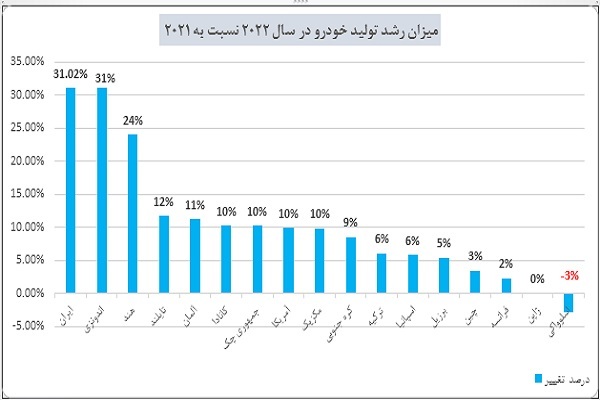 ایران رکورددار رشد تولید خودرو در یک سال میلادی شد/ رشد ۳۱ درصدی نسبت به سال ۲۰۲۱ ایران رکورددار رشد تولید خودرو در یک سال میلادی شد/ رشد ۳۱ درصدی نسبت به سال ۲۰۲۱