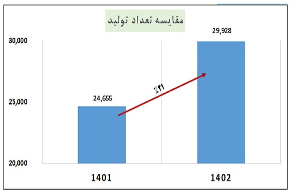 تولید خودرو در فروردینماه سال ۱۴۰۲ حدود ۲۱ درصد رشد کرد تولید خودرو در فروردینماه سال ۱۴۰۲ حدود ۲۱ درصد رشد کرد